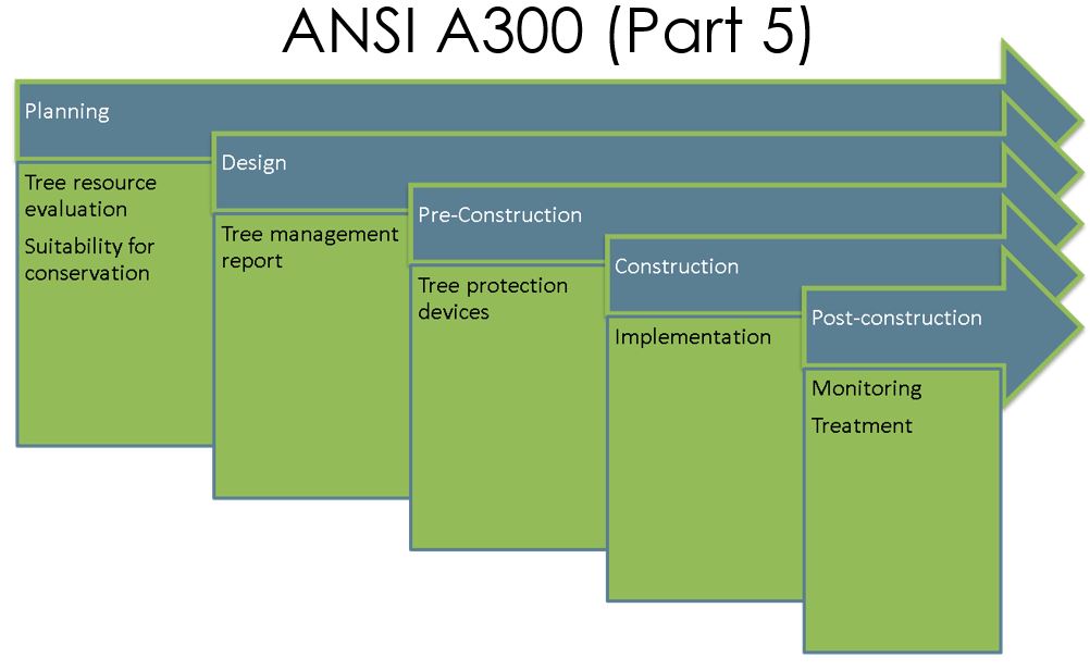 table for managing trees during construction